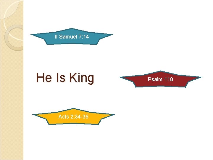 II Samuel 7: 14 He Is King Acts 2: 34 -36 Psalm 110 