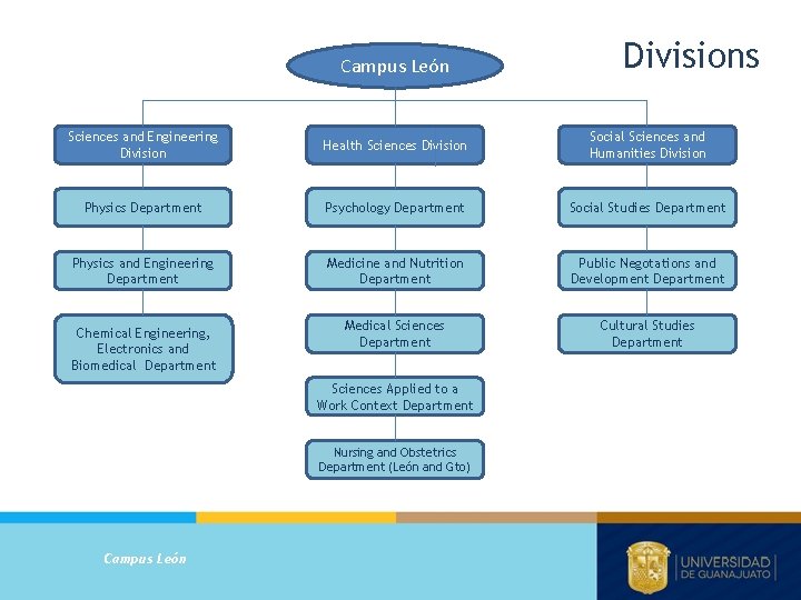 Campus León Divisions Sciences and Engineering Division Health Sciences Division Social Sciences and Humanities