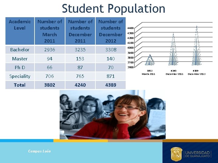 Student Population Academic Level Number of students March 2011 Number of students December 2012