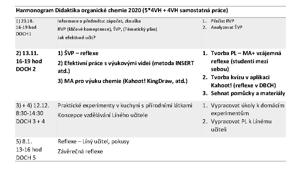 Harmonogram Didaktika organické chemie 2020 (5*4 VH + 4 VH samostatná práce) 1) 23.