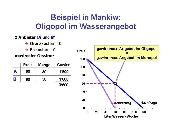 Beispiel in Mankiw: Oligopol im Wasserangebot 2 Anbieter (A und B) è Grenzkosten =