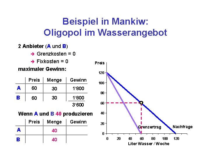 Beispiel in Mankiw: Oligopol im Wasserangebot 2 Anbieter (A und B) è Grenzkosten =