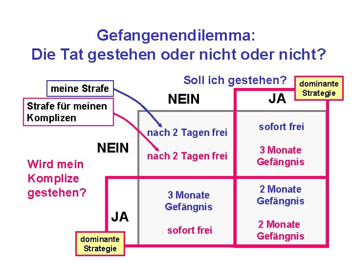 Gefangenendilemma: Die Tat gestehen oder nicht? Soll ich gestehen? meine Strafe NEIN Strafe für