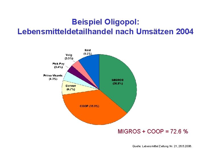 Beispiel Oligopol: Lebensmitteldetailhandel nach Umsätzen 2004 MIGROS + COOP = 72. 6 % Quelle: