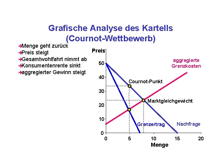 èMenge Grafische Analyse des Kartells (Cournot-Wettbewerb) geht zurück Preis èPreis steigt èGesamtwohlfahrt nimmt ab