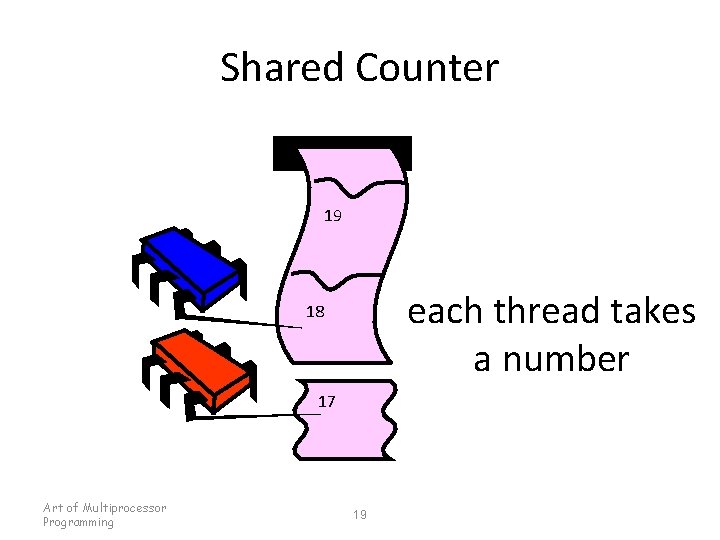 Shared Counter 19 each thread takes a number 18 17 Art of Multiprocessor Programming