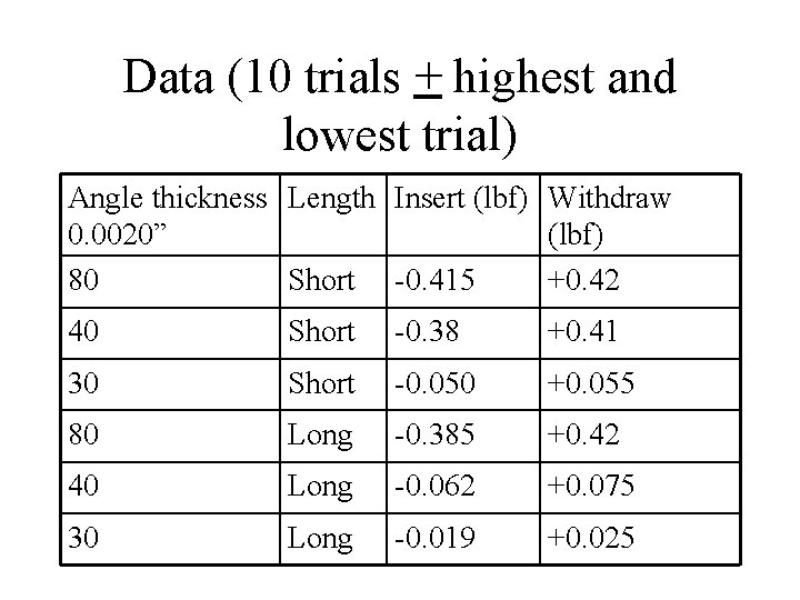 Data (10 trials + highest and lowest trial) Angle thickness Length Insert (lbf) Withdraw