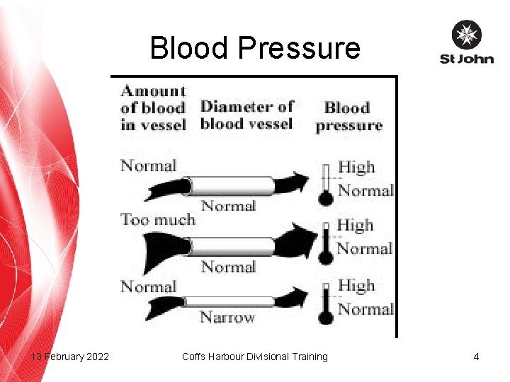 Blood Pressure 13 February 2022 Coffs Harbour Divisional Training 4 