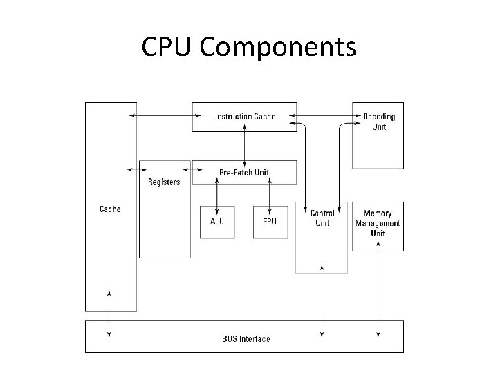 CPU Components 