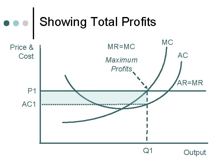 Showing Total Profits Price & Cost MC MR=MC AC Maximum Profits AR=MR P 1