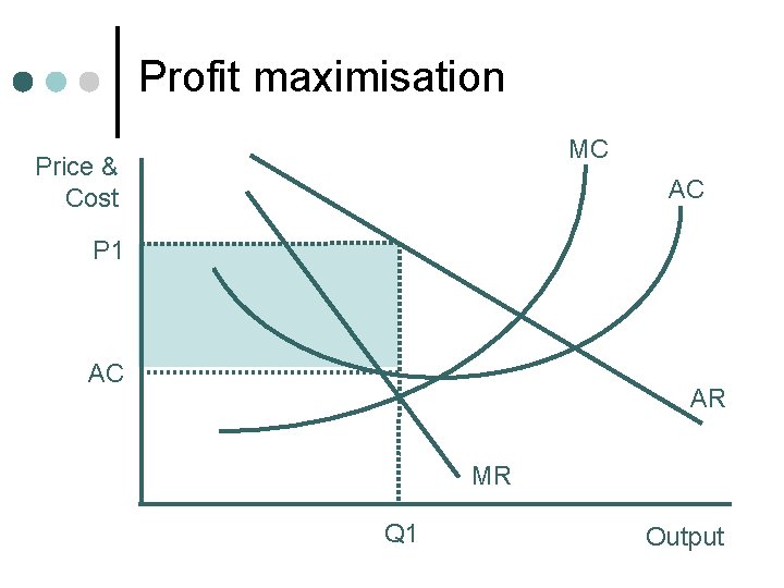Profit maximisation MC Price & Cost AC P 1 AC AR MR Q 1