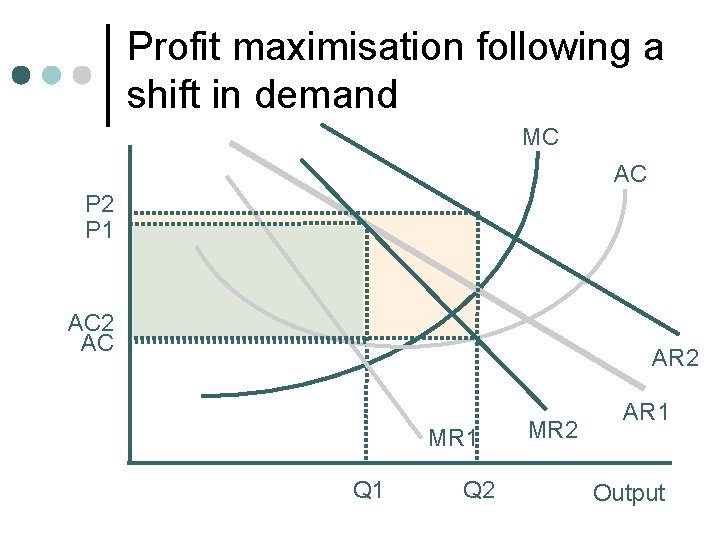 Profit maximisation following a shift in demand MC AC P 2 P 1 AC