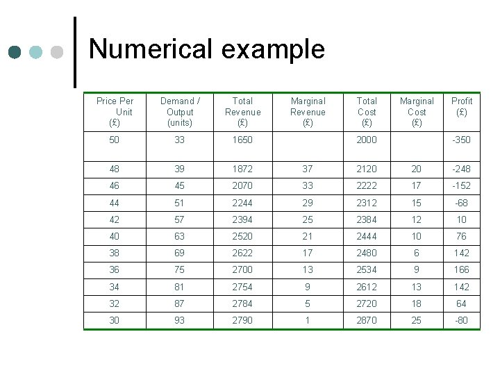 Numerical example Price Per Unit (£) Demand / Output (units) Total Revenue (£) Marginal