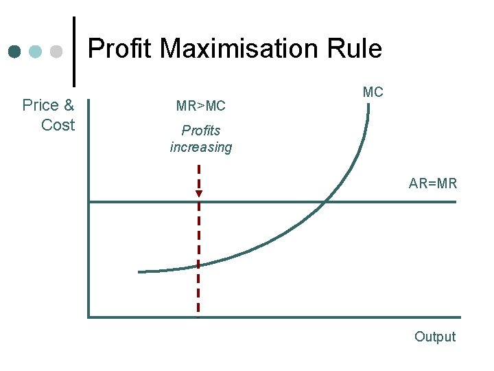 Profit Maximisation Rule Price & Cost MR>MC MC Profits increasing AR=MR Output 