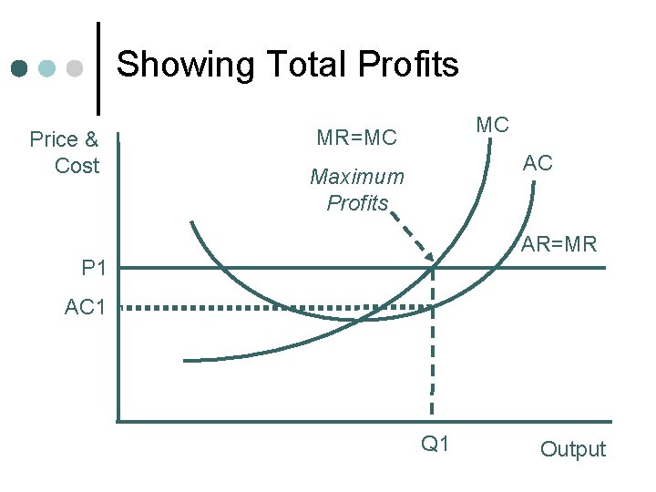 Showing Total Profits Price & Cost MC MR=MC AC Maximum Profits AR=MR P 1