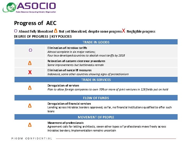 Progress of AEC ○ Almost fully liberalized ∆ Not yet liberalized, despite some progressΧ