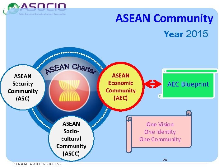 ASEAN Community Year 2015 ASEAN Economic Community (AEC) ASEAN Security Community (ASC) ASEAN Sociocultural