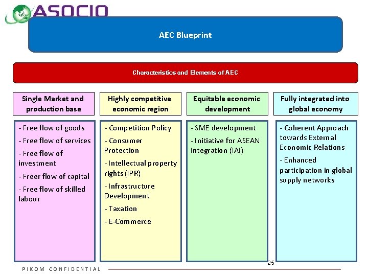 AEC Blueprint Characteristics and Elements of AEC Single Market and production base Highly competitive