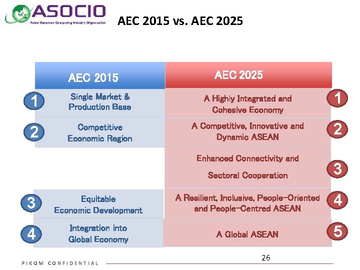 AEC 2015 vs. AEC 2025 AEC 2015 AEC 2025 1 Single Market & Production