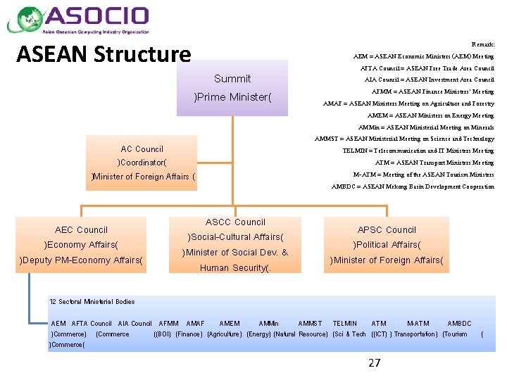 ASEAN Structure Summit )Prime Minister( AC Council )Coordinator( )Minister of Foreign Affairs ( AEC