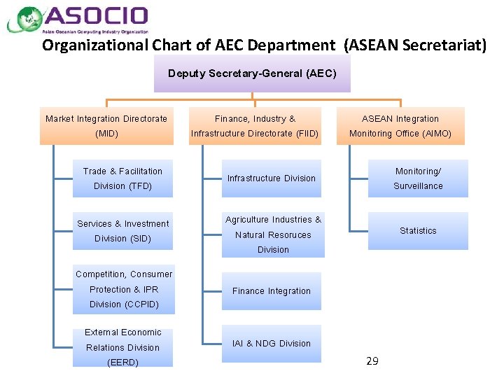 Organizational Chart of AEC Department (ASEAN Secretariat) Deputy Secretary-General (AEC) Market Integration Directorate (MID)