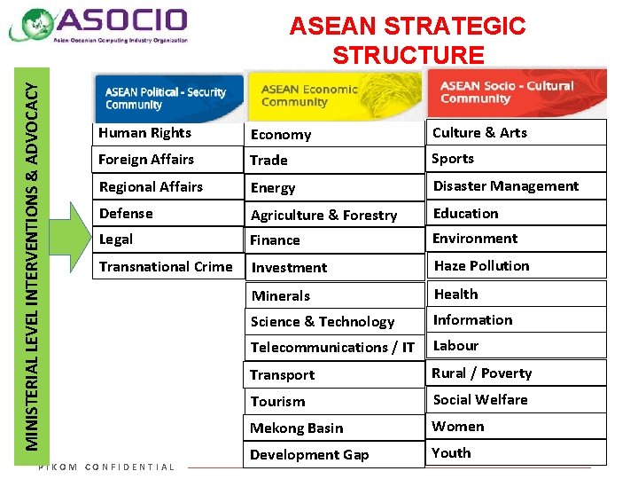 MINISTERIAL LEVEL INTERVENTIONS & ADVOCACY ASEAN STRATEGIC STRUCTURE Human Rights Economy Culture & Arts