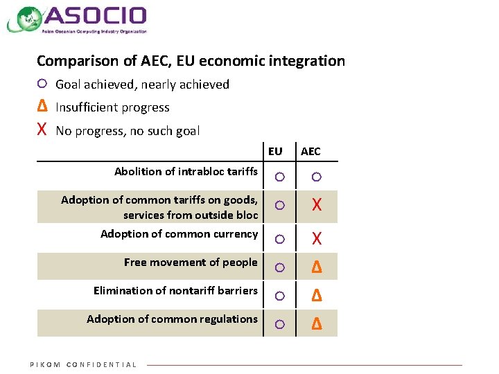 Comparison of AEC, EU economic integration ○ ∆ Χ Goal achieved, nearly achieved Insufficient