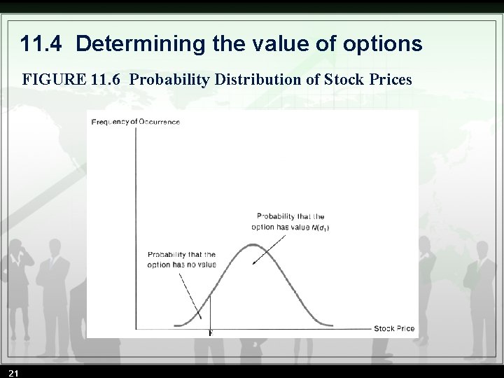 11. 4 Determining the value of options FIGURE 11. 6 Probability Distribution of Stock 11. 4 Determining the value of options FIGURE 11. 6 Probability Distribution of Stock
