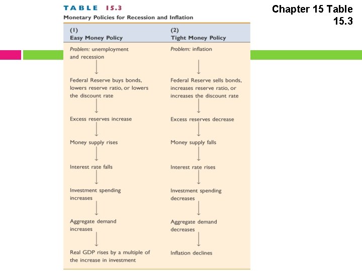 Chapter 15 Table 15. 3 