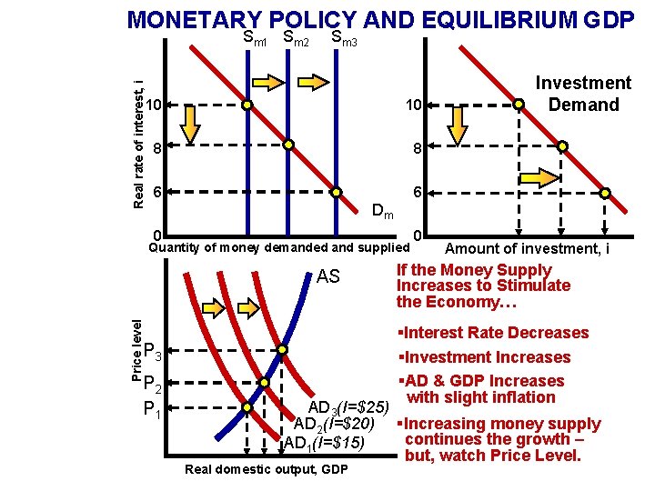MONETARY POLICY AND EQUILIBRIUM GDP Real rate of interest, i Sm 1 Sm 2
