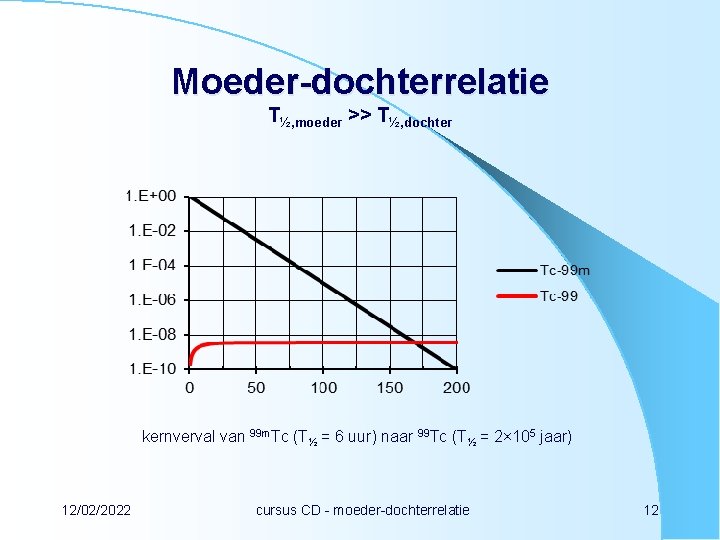 Moeder-dochterrelatie T½, moeder >> T½, dochter kernverval van 99 m. Tc (T½ = 6