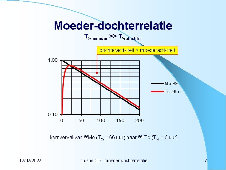 Moeder-dochterrelatie T½, moeder >> T½, dochteractiviteit > moederactiviteit kernverval van 99 Mo (T½ =