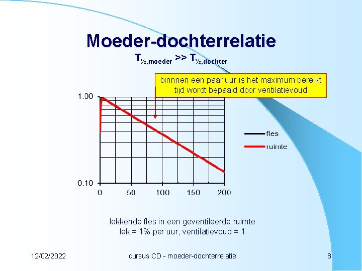 Moeder-dochterrelatie T½, moeder >> T½, dochter binnnen een paar uur is het maximum bereikt