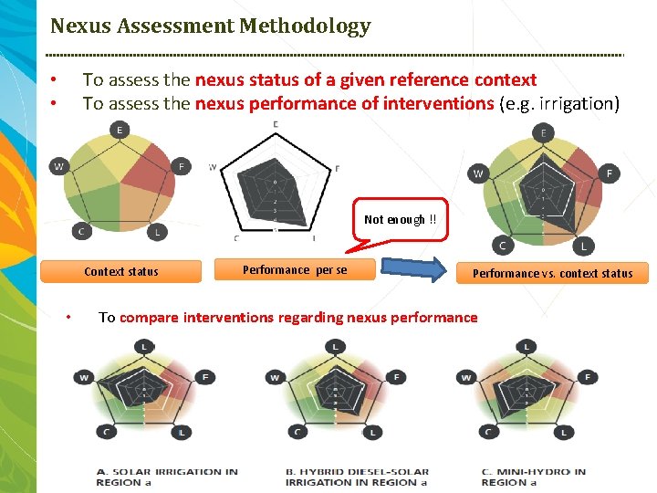 Nexus Assessment Methodology To assess the nexus status of a given reference context To