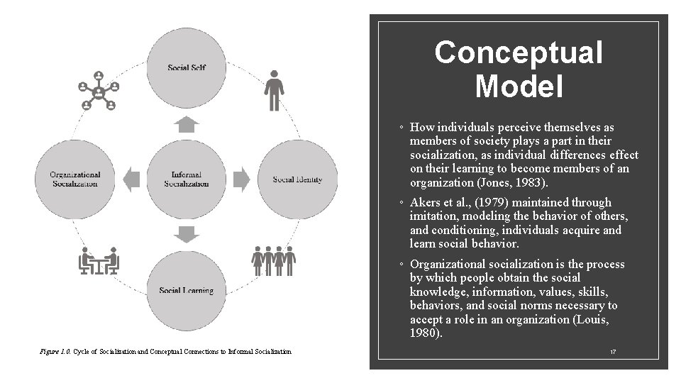 Conceptual Model ◦ How individuals perceive themselves as members of society plays a part