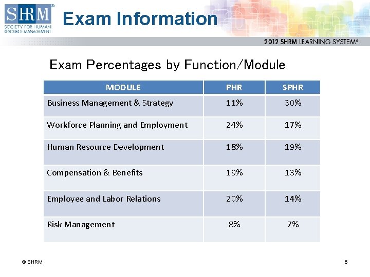 Exam Information Exam Percentages by Function/Module MODULE © SHRM PHR SPHR Business Management &