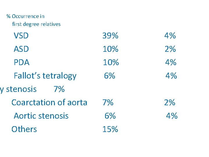 % Occurrence in first degree relatives VSD ASD PDA Fallot’s tetralogy y stenosis 7%