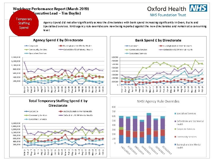 Workforce Performance Report (March 2019) Workforce (Executive Lead – Tim Boylin) Temporary Staffing Spend