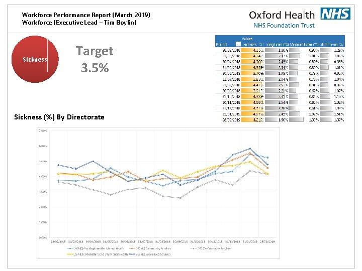 Workforce Performance Report (March 2019) Workforce (Executive Lead – Tim Boylin) Sickness Target 3.