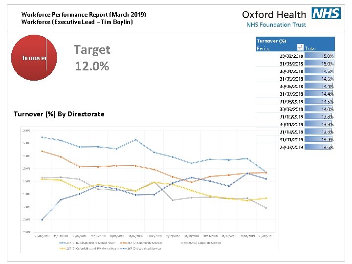 Workforce Performance Report (March 2019) Workforce (Executive Lead – Tim Boylin) Turnover Target 12.