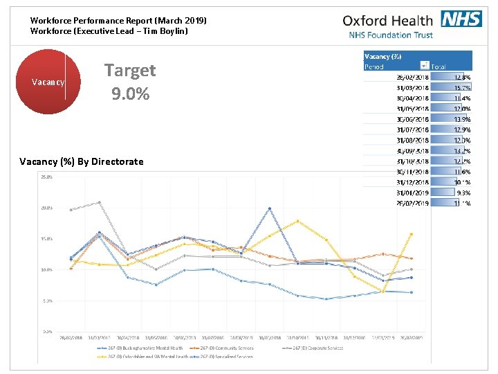 Workforce Performance Report (March 2019) Workforce (Executive Lead – Tim Boylin) Vacancy Target 9.