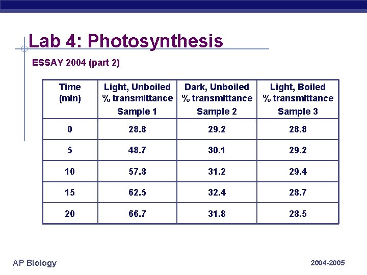 Lab 4: Photosynthesis ESSAY 2004 (part 2) Time (min) AP Biology Light, Unboiled Dark,