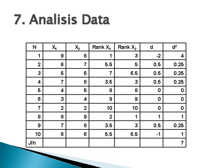 7. Analisis Data N X 1 X 2 Rank X 1 Rank X 2