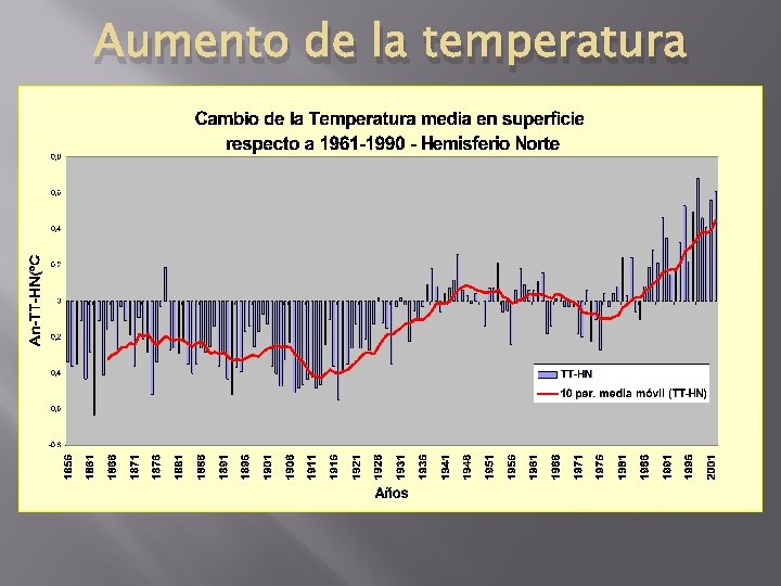 Aumento de la temperatura 