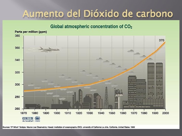 Aumento del Dióxido de carbono 