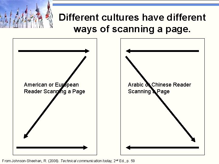 Different cultures have different ways of scanning a page. American or European Reader Scanning