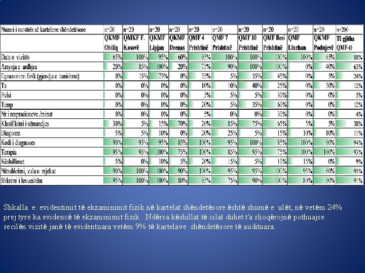 Shkalla e evidentimit të ekzaminimit fizik në kartelat shëndetësore është shumë e ulët, në