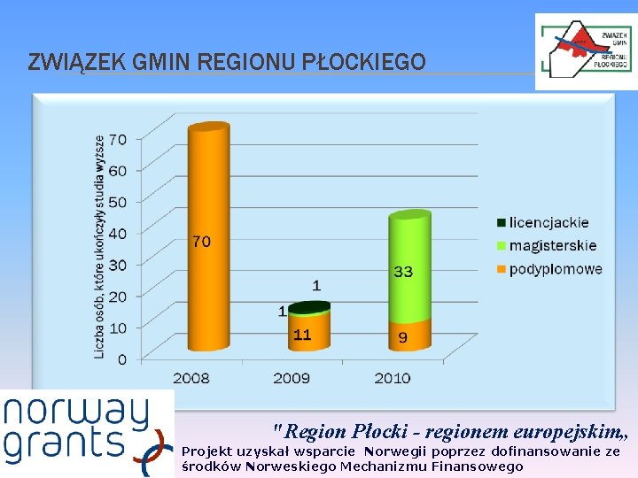 ZWIĄZEK GMIN REGIONU PŁOCKIEGO "Region Płocki - regionem europejskim„ Projekt uzyskał wsparcie Norwegii poprzez ZWIĄZEK GMIN REGIONU PŁOCKIEGO "Region Płocki - regionem europejskim„ Projekt uzyskał wsparcie Norwegii poprzez