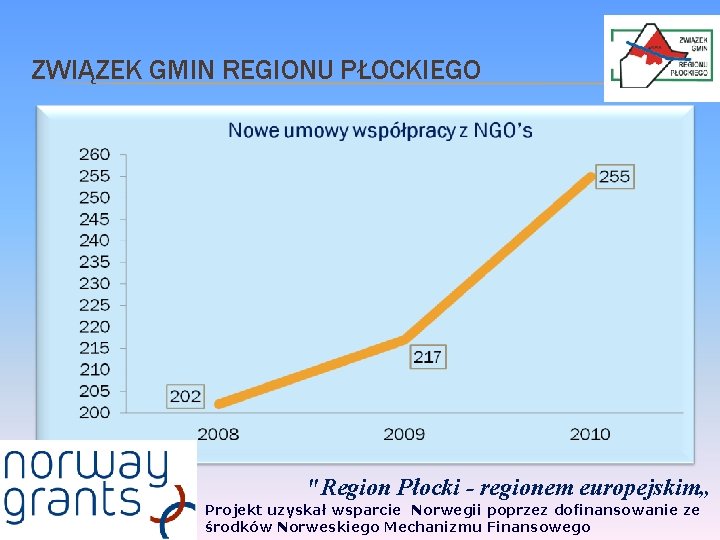ZWIĄZEK GMIN REGIONU PŁOCKIEGO "Region Płocki - regionem europejskim„ Projekt uzyskał wsparcie Norwegii poprzez ZWIĄZEK GMIN REGIONU PŁOCKIEGO "Region Płocki - regionem europejskim„ Projekt uzyskał wsparcie Norwegii poprzez
