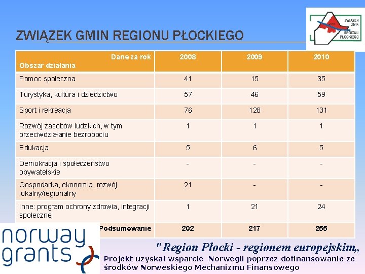 ZWIĄZEK GMIN REGIONU PŁOCKIEGO Dane za rok 2008 2009 2010 Pomoc społeczna 41 15 ZWIĄZEK GMIN REGIONU PŁOCKIEGO Dane za rok 2008 2009 2010 Pomoc społeczna 41 15